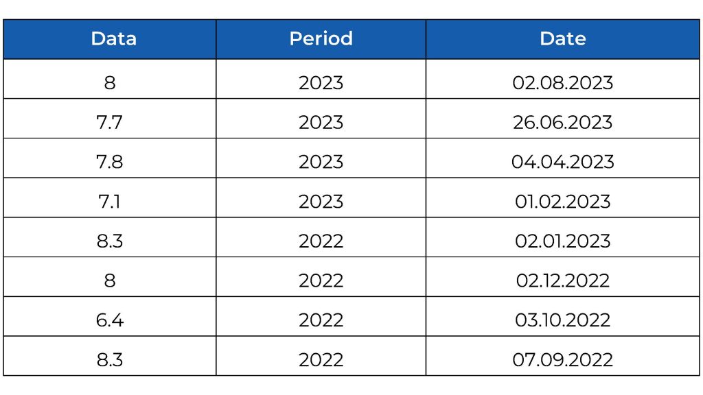 Historical data by date and year in (%) Historical data by date and year in (%)